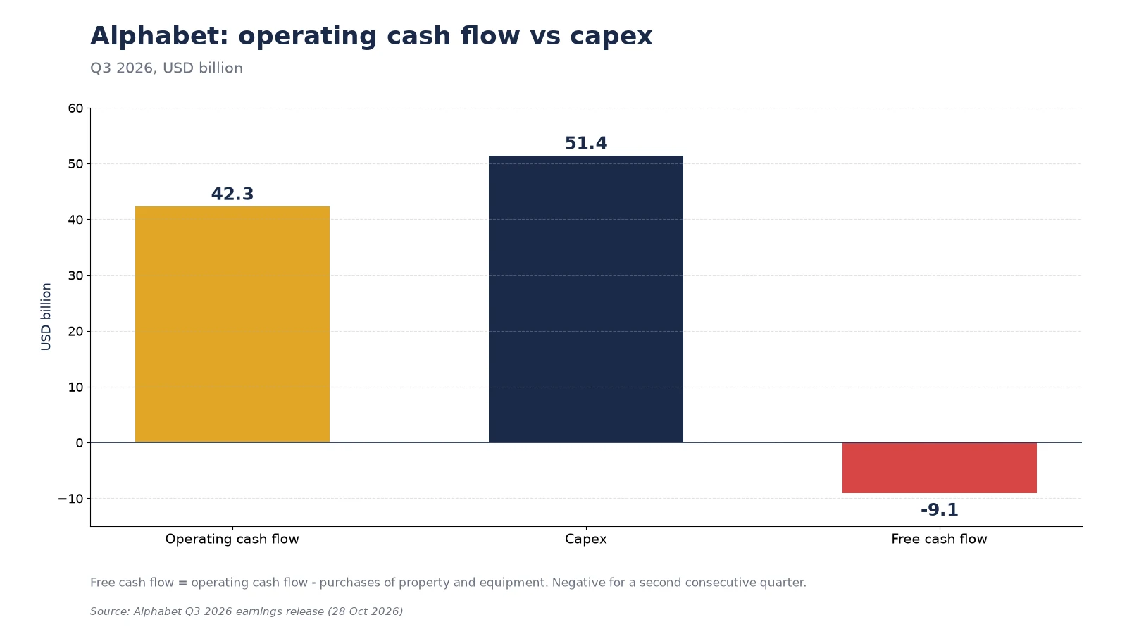 Alphabet Q3 2026: operating cash flow $42.3bn, capex $51.4bn and free cash flow minus $9.1bn
