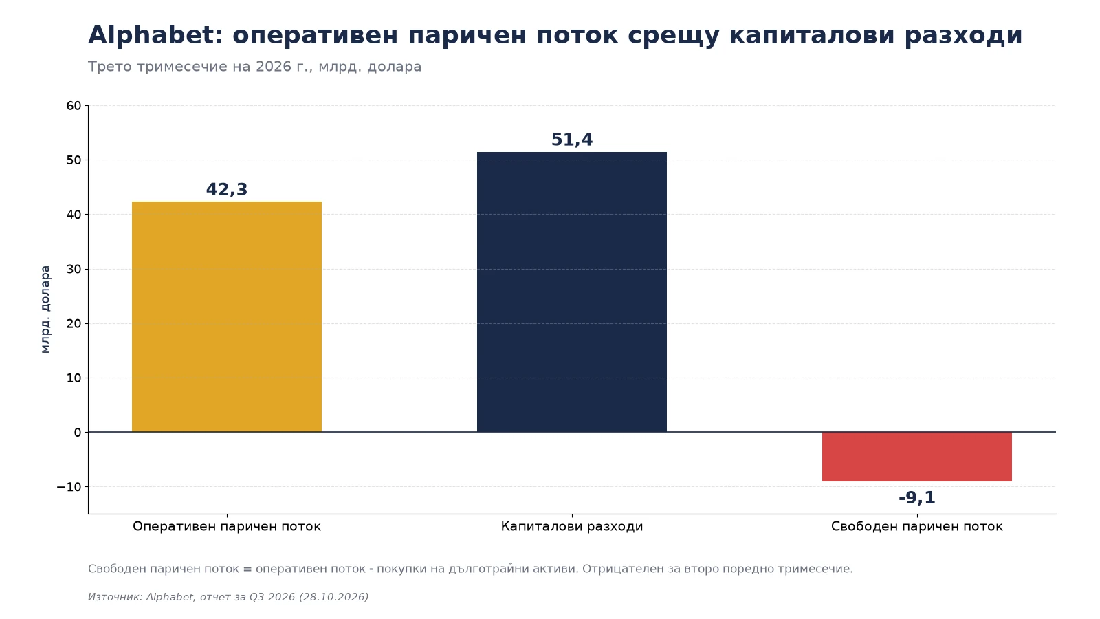 Alphabet: оперативен паричен поток 42,3 млрд., капиталови разходи 51,4 млрд. и свободен паричен поток -9,1 млрд. долара за Q3 2026