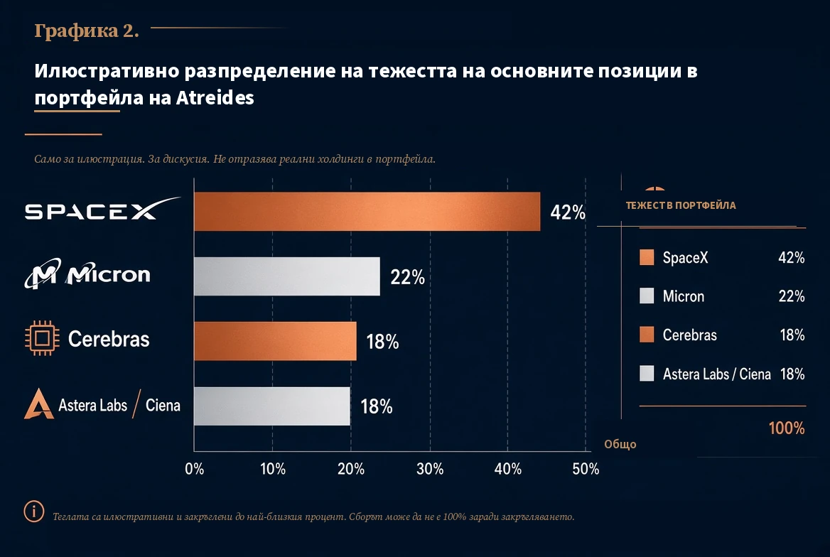 Илюстративно разпределение на тежестта на основните позиции в портфейла на Atreides