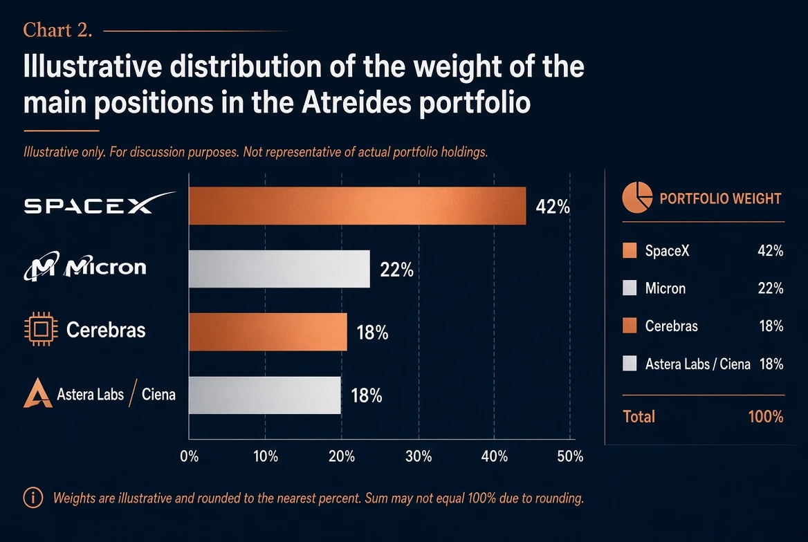 Illustrative weight distribution of the main Atreides portfolio positions