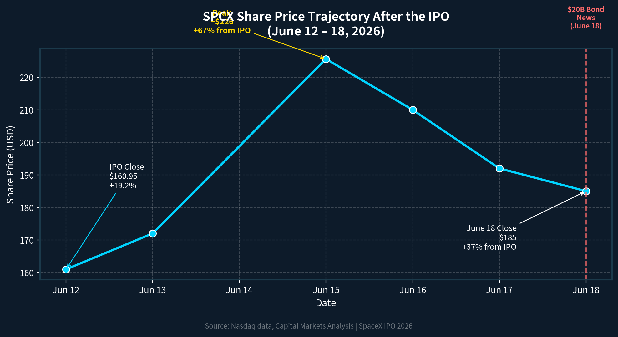 SPCX Share Price Trajectory Following the IPO (June 12-18, 2026) (Line chart showing the rise to the peak near $226 on June 15 and the subsequent correction to $185 on June 18, with the $20 billion bo