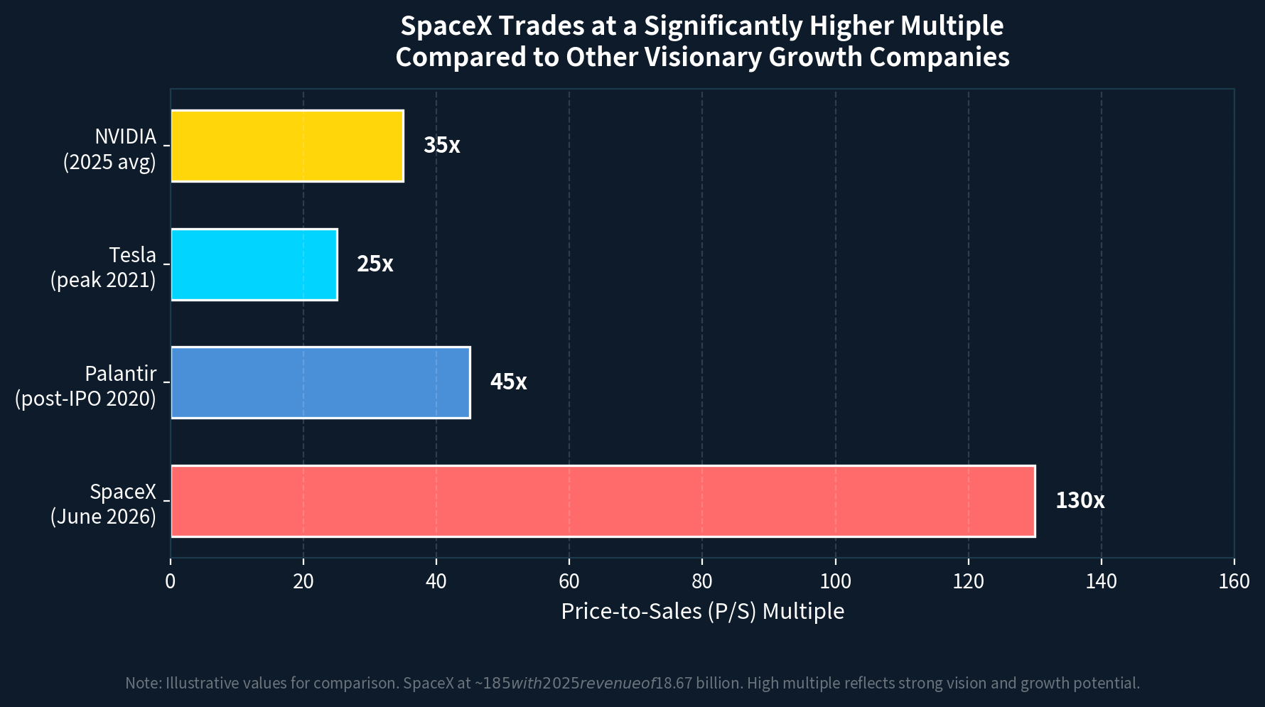 Price-to-Sales Multiple Comparison - SpaceX vs Other Visionary Growth Companies (Illustrative horizontal bar chart showing SpaceX’s significantly higher multiple in the context of other high-growth st