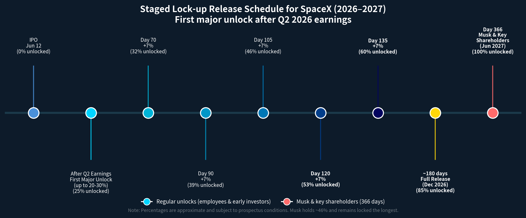 Staged Lock-up Release Schedule for SpaceX (2026-2027) (Horizontal timeline showing when and what percentage of shares become eligible for sale - first major unlock after the Q2 earnings report in Aug