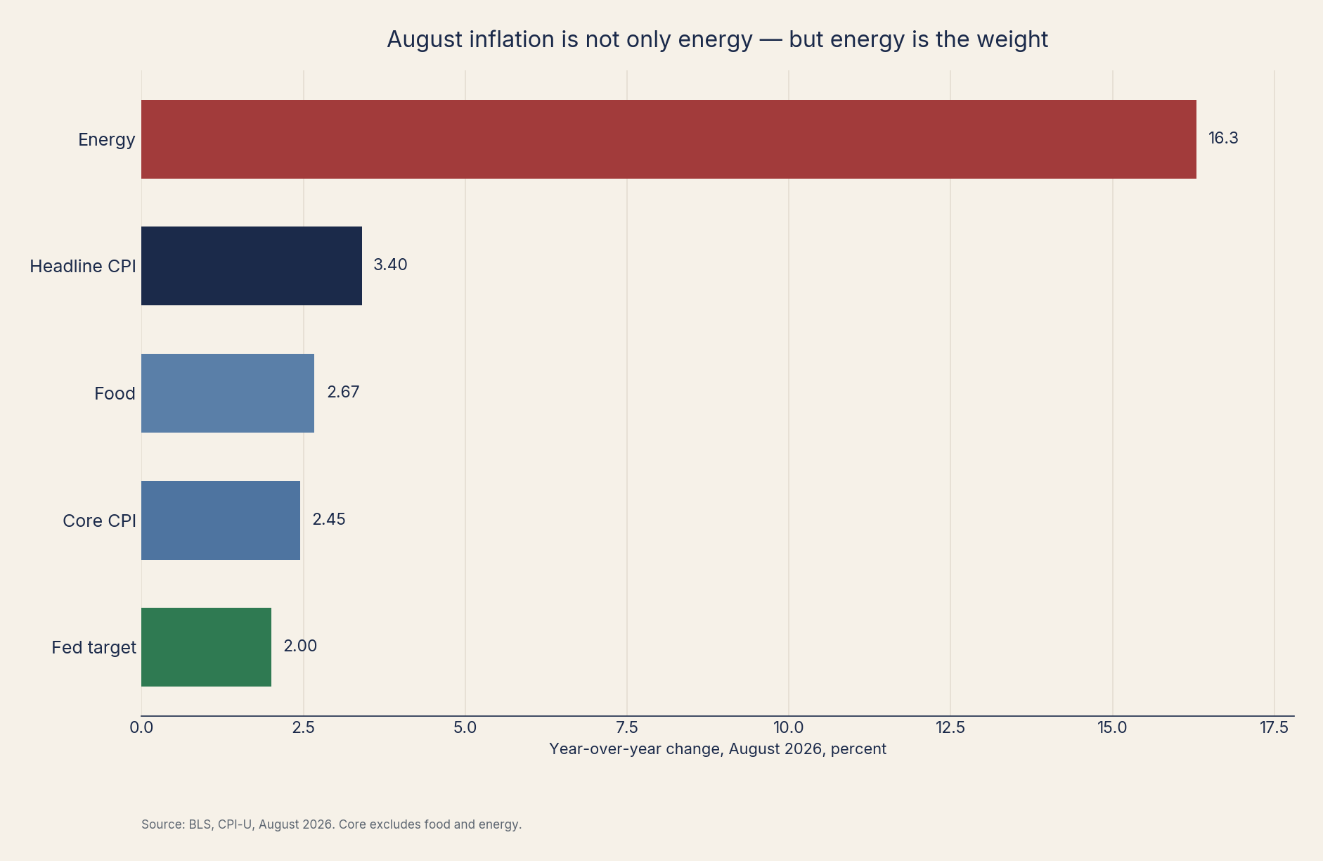 August inflation is not only energy - but energy is the weight