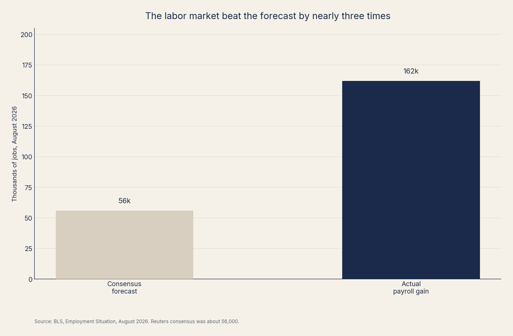 The labor market beat the forecast by nearly three times