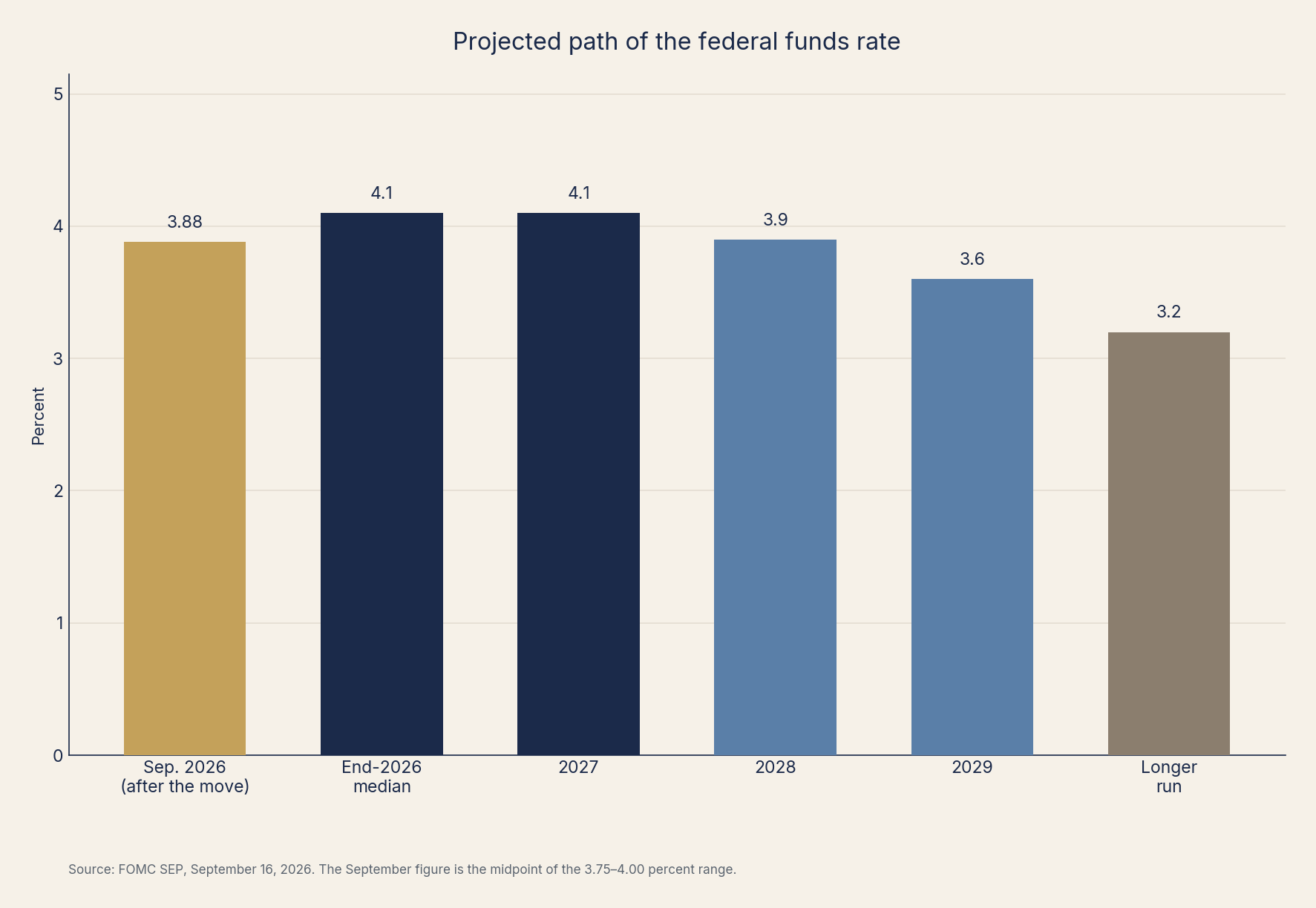 Projected path of the federal funds rate