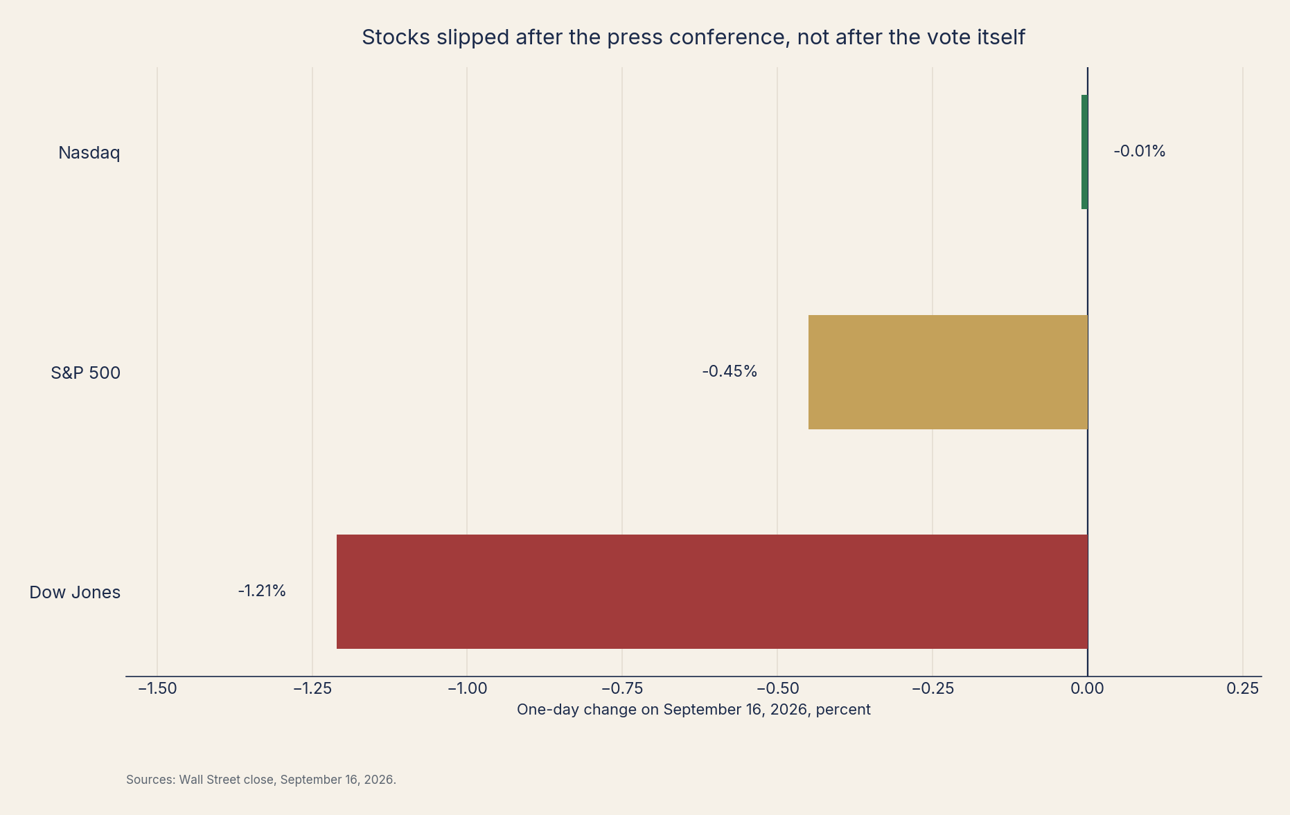Stocks slipped after the press conference, not after the vote itself