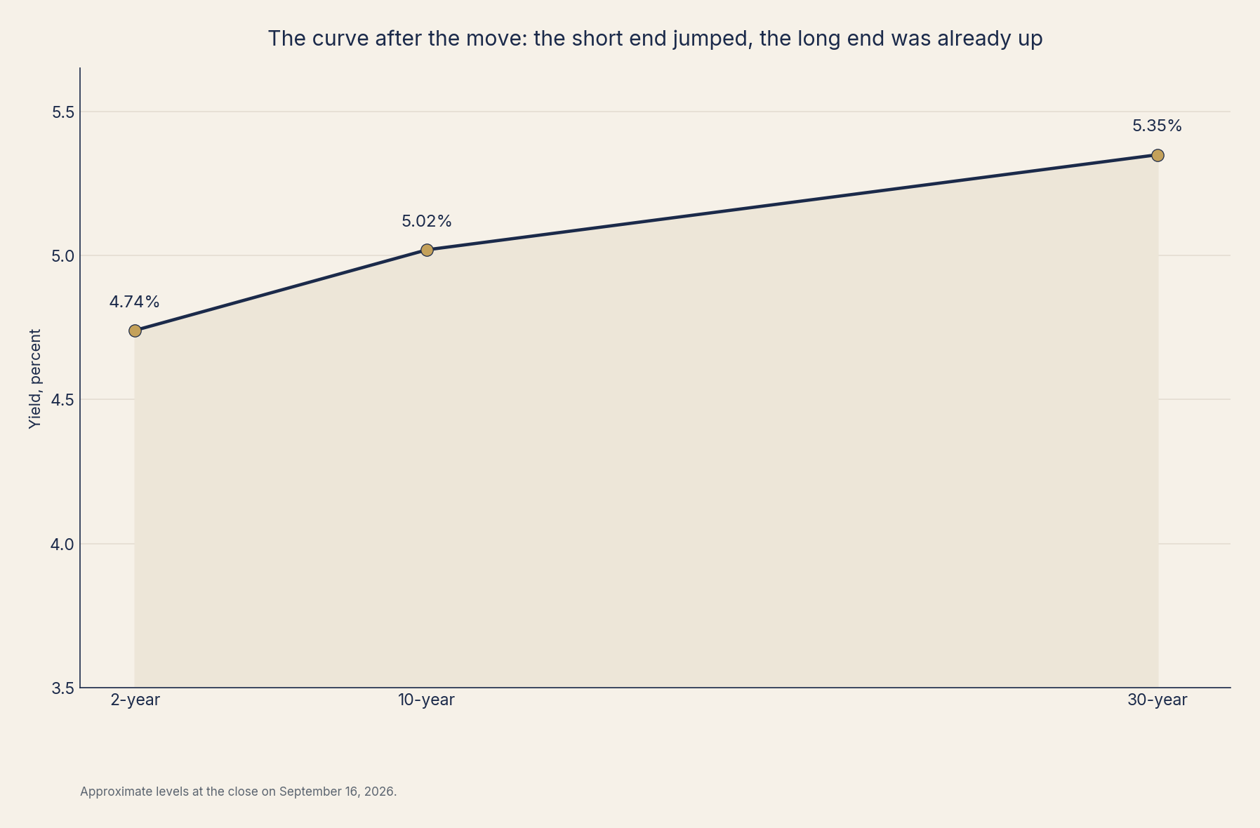 The curve after the move: the short end jumped, the long end was already up