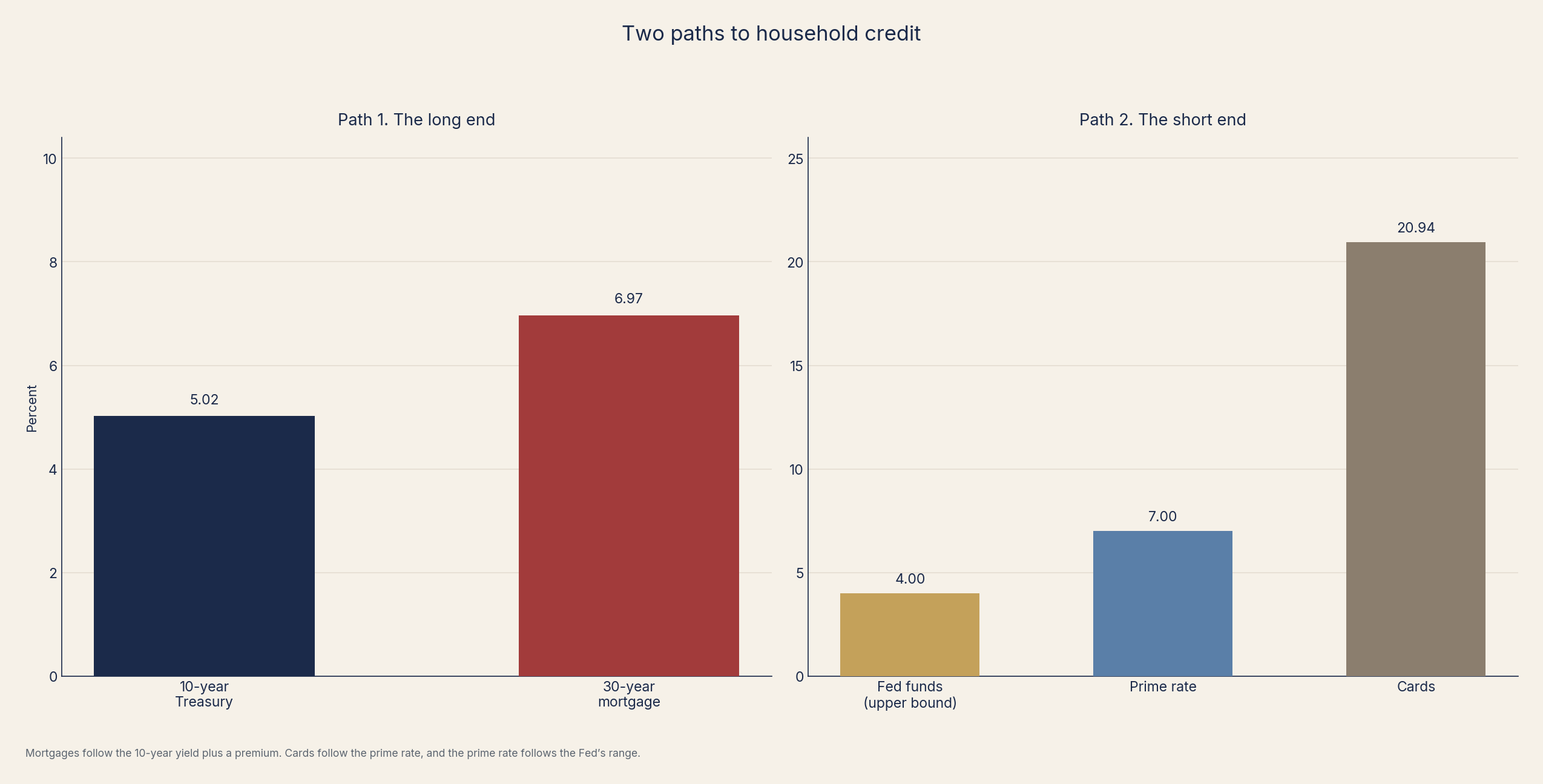 Two paths to household credit