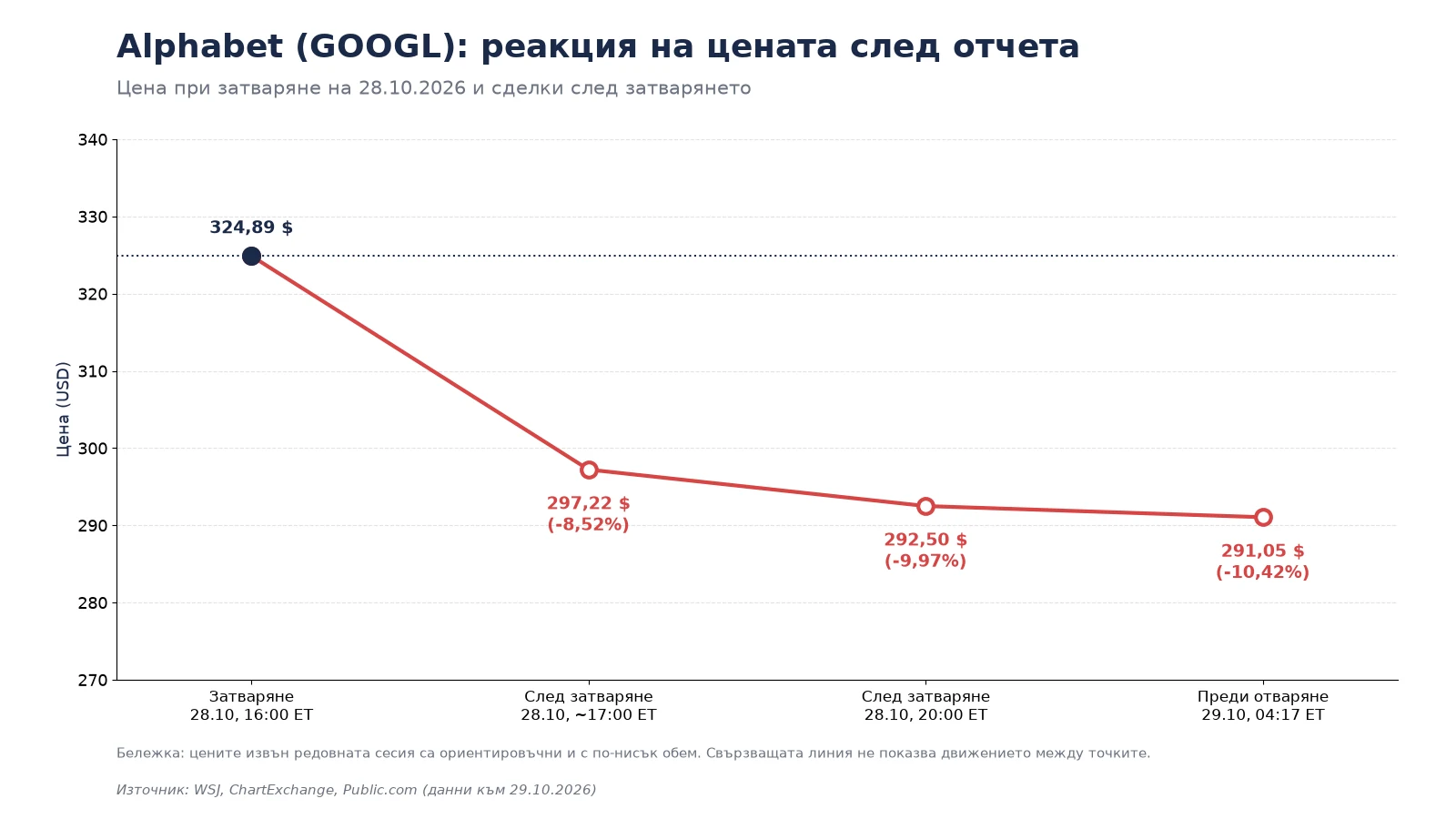 Цена на акцията на Alphabet (GOOGL) след отчета за Q3 2026: от 324,89 до около 291 долара
