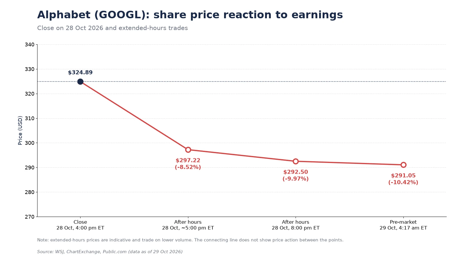 Alphabet (GOOGL) share price after Q3 2026 earnings: from $324.89 to about $291