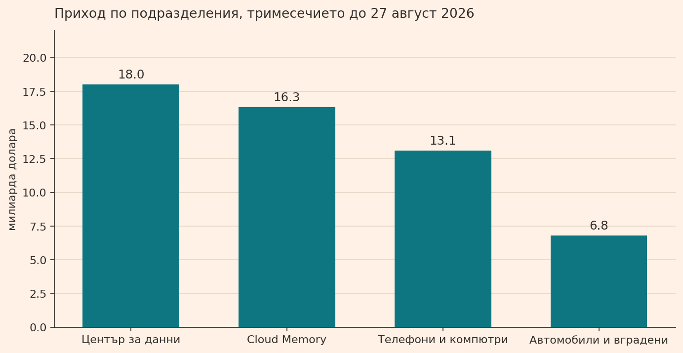 Приход по подразделения за тримесечието до 27 август 2026 година