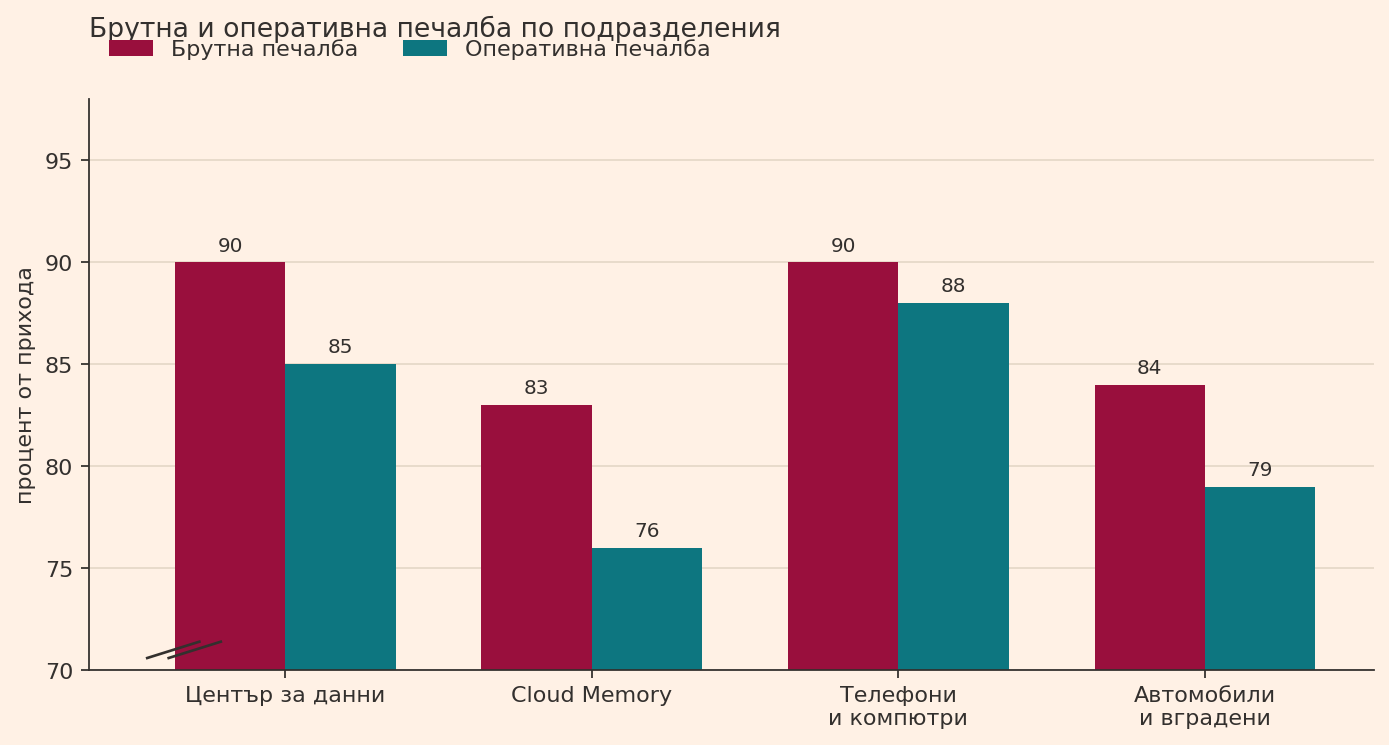 Брутна и оперативна печалба по подразделения