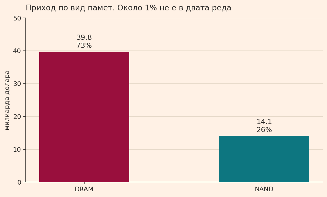 Приход по вид памет
