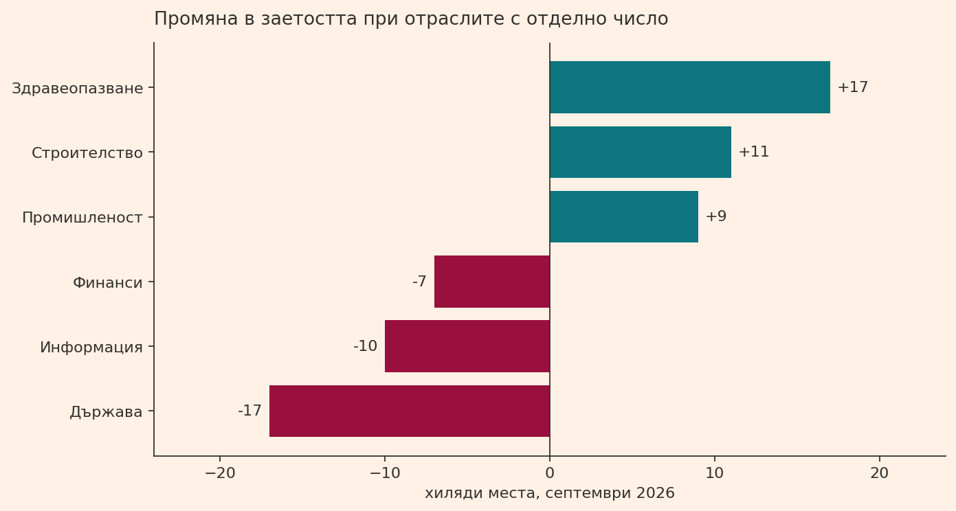 Промяна в заетостта по отрасли, септември 2026