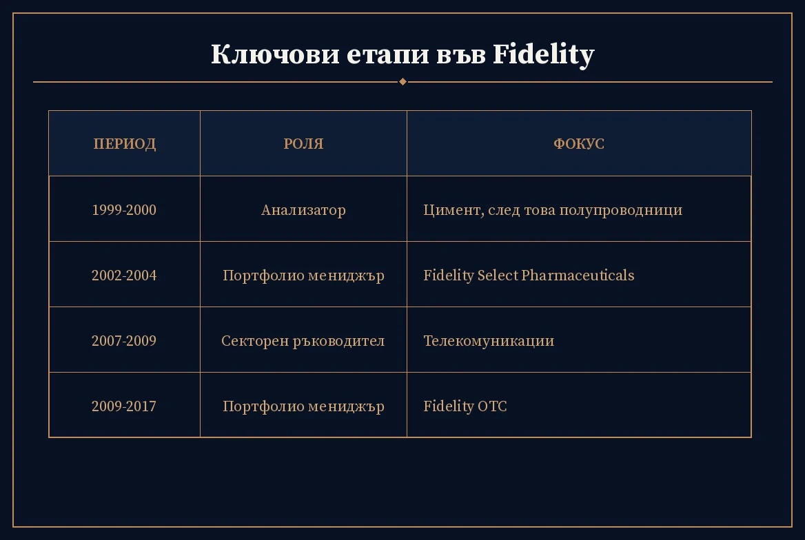Ключови етапи в кариерата на Гавин Бейкър във Fidelity