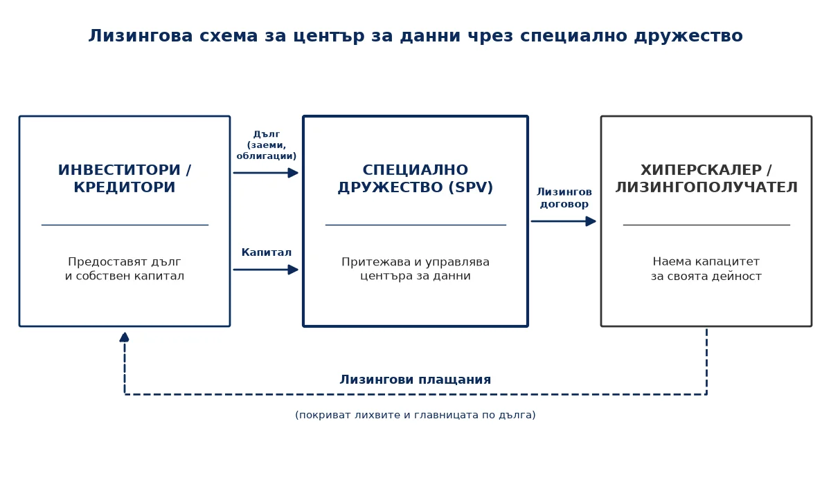 Схема на лизингово финансиране на център за данни чрез специално дружество: инвеститори, SPV и хиперскалер