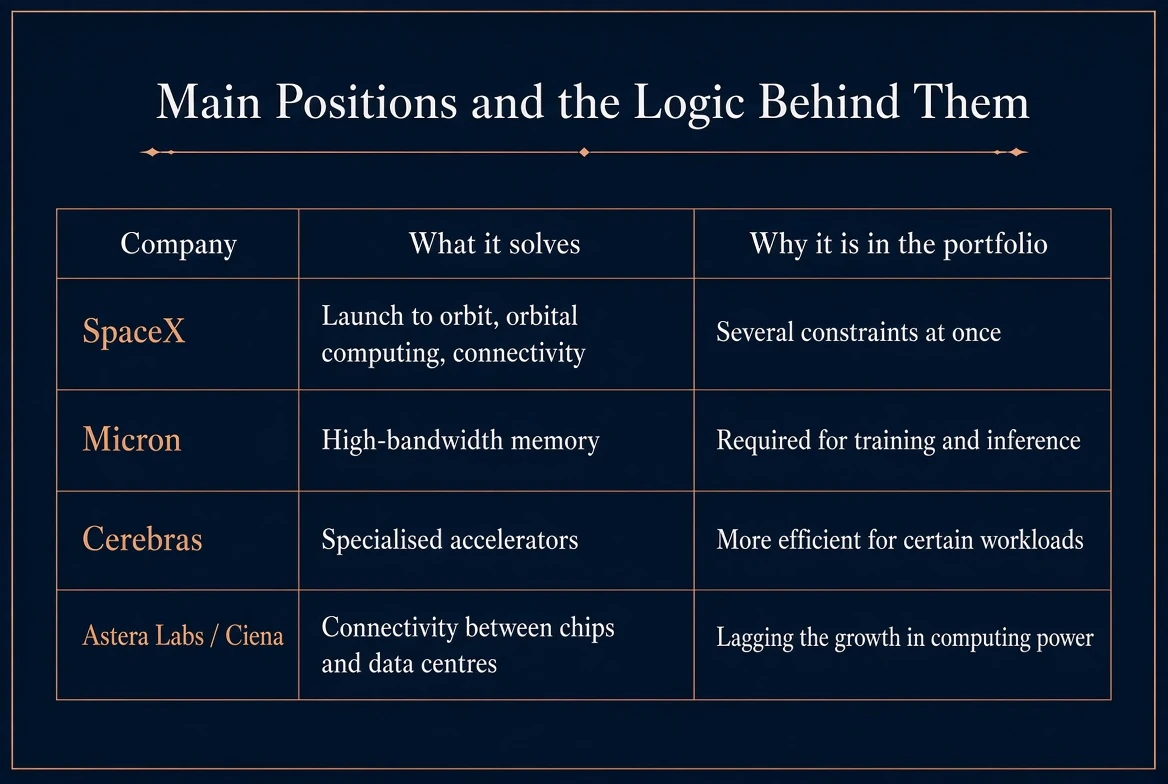 Main positions in the Atreides portfolio and the logic behind them