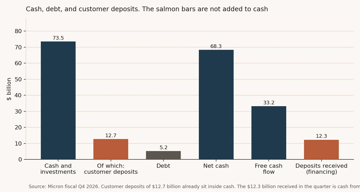 Chart: Micron cash and investments, debt, net cash and customer deposits at quarter-end