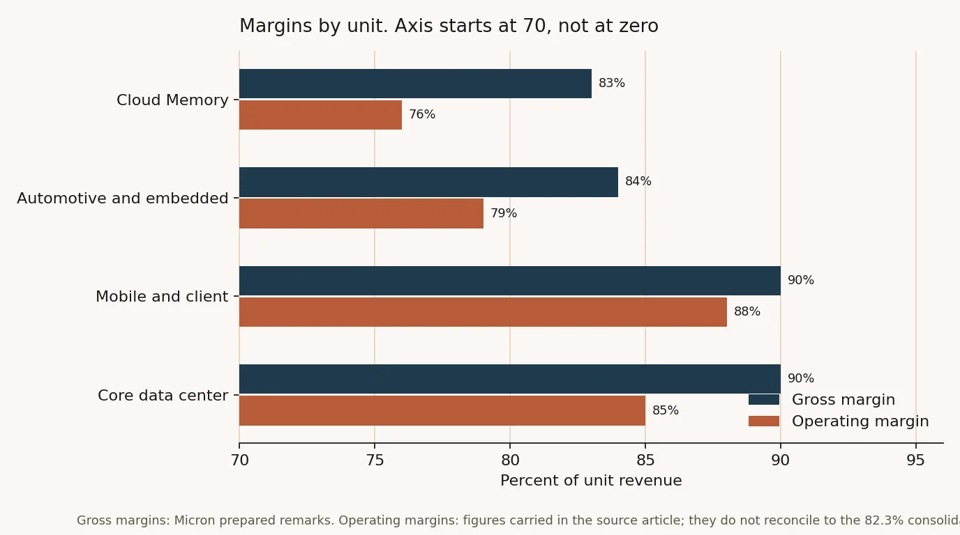 Chart: Micron gross and operating margin by business unit