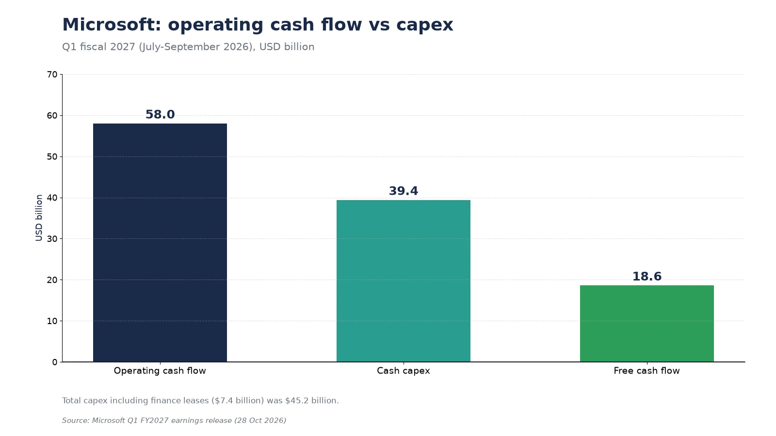 Microsoft Q1 FY2027: operating cash flow $58.0bn, cash capex $39.4bn and free cash flow $18.6bn