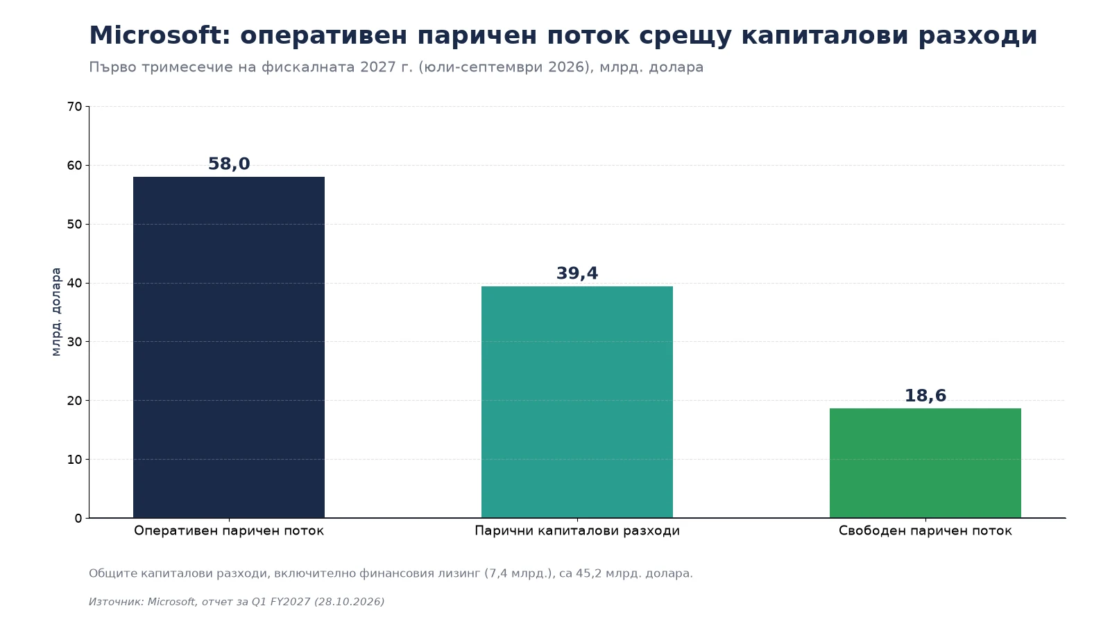 Microsoft: оперативен паричен поток 58,0 млрд., парични капиталови разходи 39,4 млрд. и свободен паричен поток 18,6 млрд. долара
