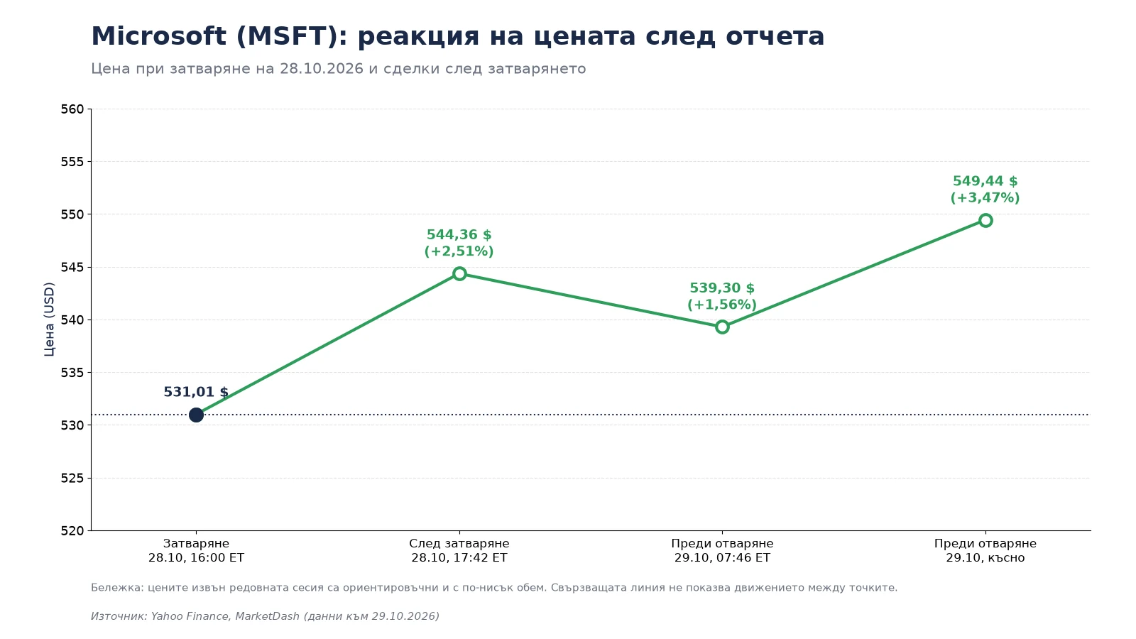 Цена на акцията на Microsoft (MSFT) след отчета: от 531,01 до 549,44 долара преди отварянето