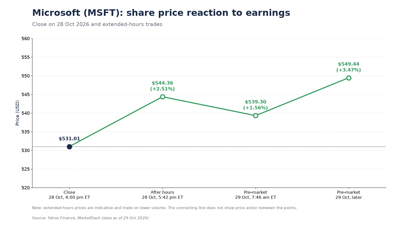 Microsoft (MSFT) share price after earnings: from $531.01 to $549.44 pre-market