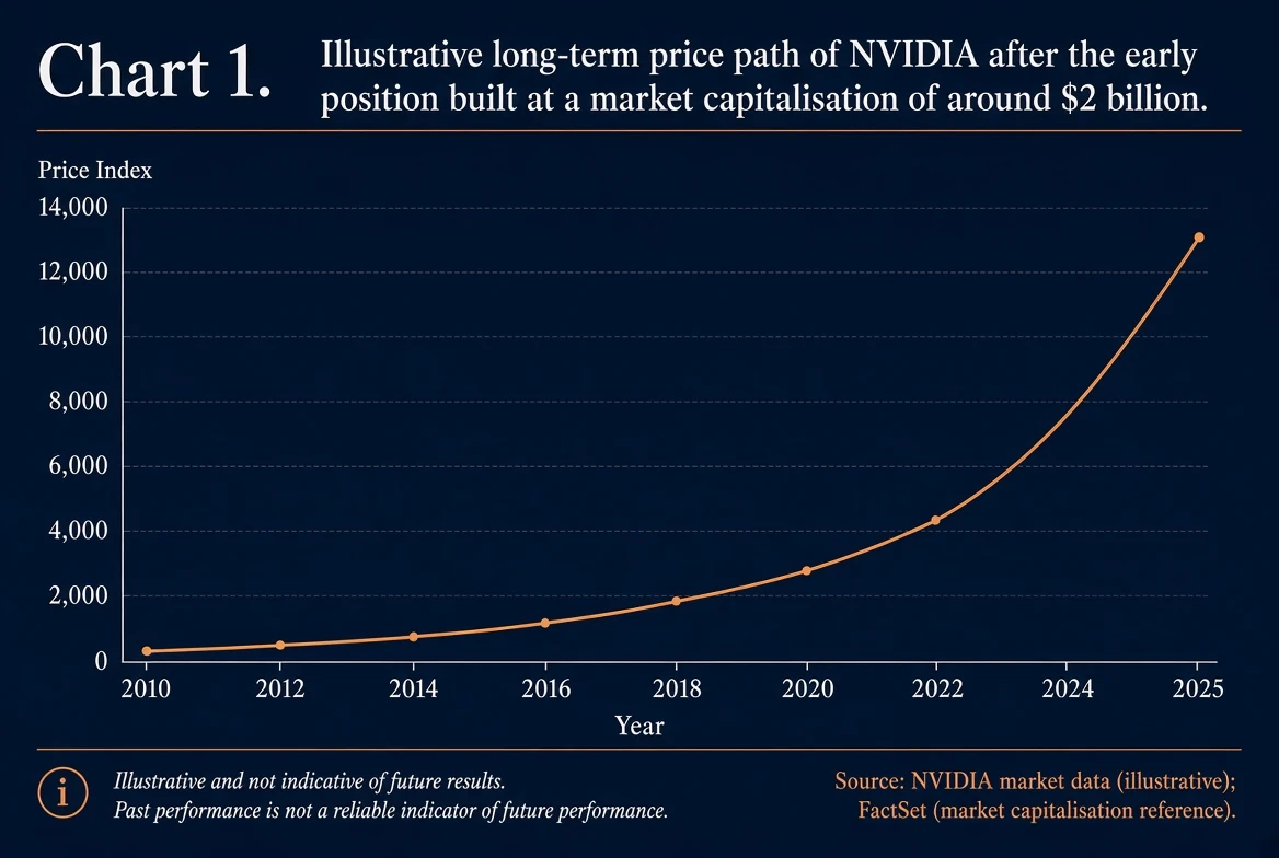 Illustrative long-term price path of NVIDIA after an early position