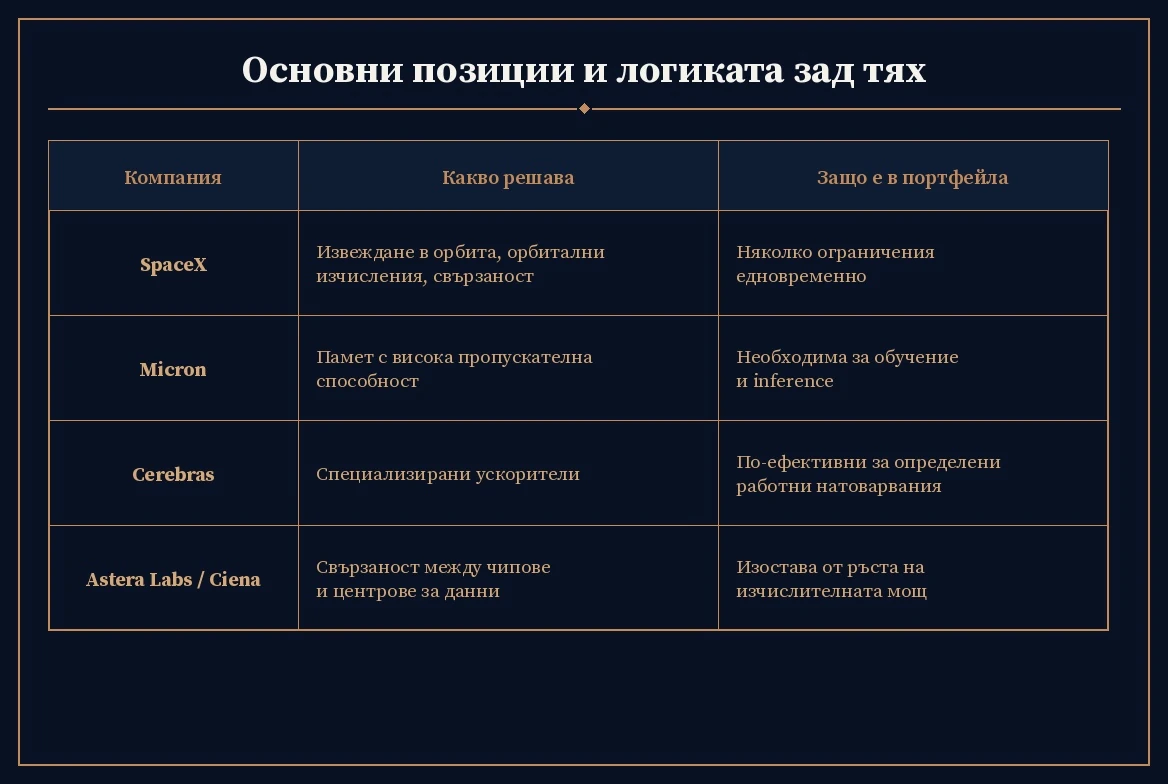 Основни позиции в портфейла на Atreides и логиката зад тях