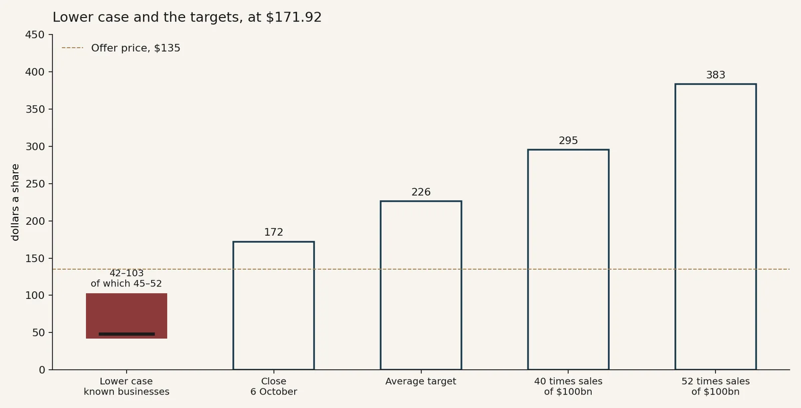 Chart: SpaceX lower-case share value against the close, the average target and higher-multiple scenarios