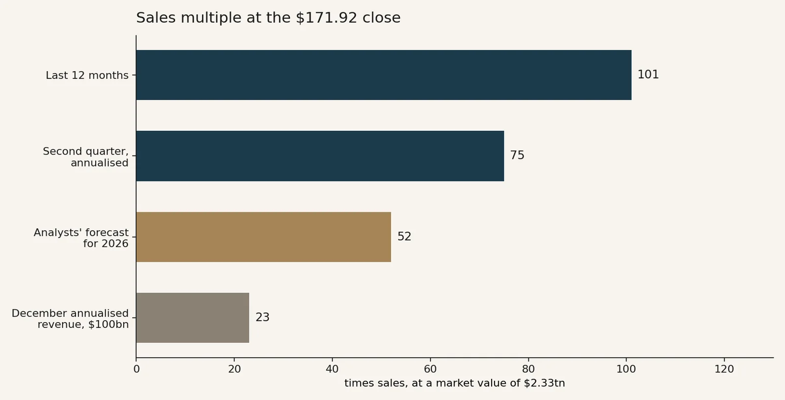 Chart: SpaceX price-to-sales multiples at the $171.92 close, from 101 times trailing sales to 23 times a $100bn run rate