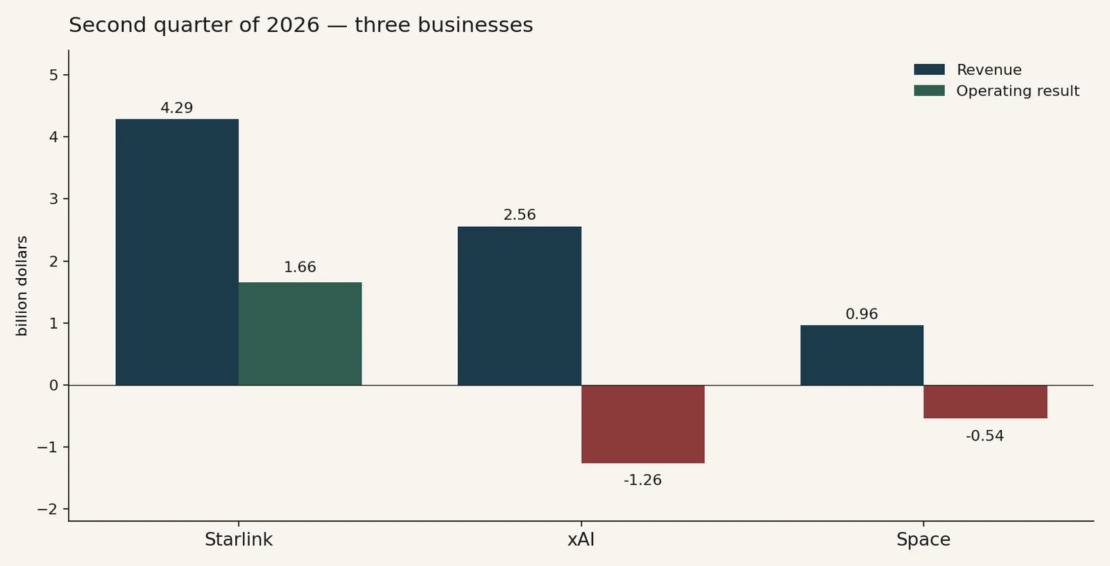 Chart: SpaceX second-quarter 2026 revenue and operating result by business: Starlink, xAI and Space