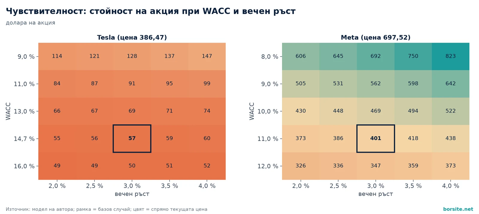 Топлинна карта на чувствителността на стойността на акция на Tesla и Meta към WACC и вечния ръст