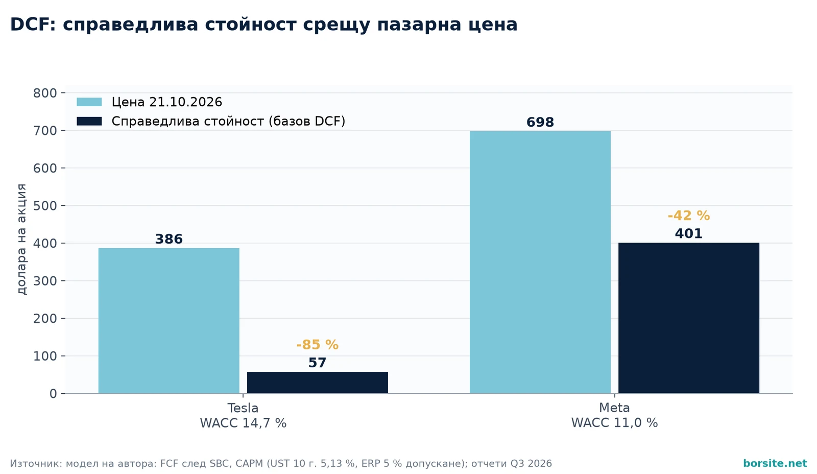 Графика на справедливата стойност по DCF модела срещу пазарната цена на Tesla и Meta