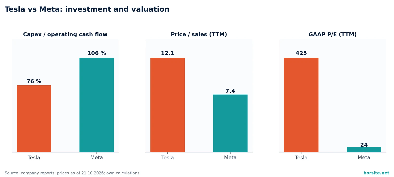 Comparison of Tesla and Meta on capex to operating cash flow, price to sales and price to earnings