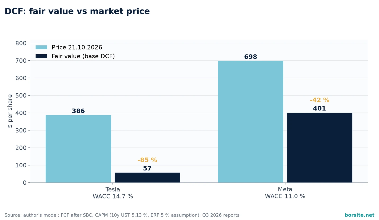 Chart of DCF fair value versus market price for Tesla and Meta