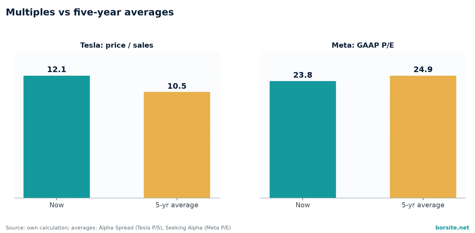 Chart of Tesla and Meta current multiples versus five-year averages