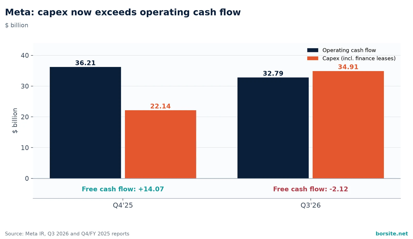 Chart of Meta operating cash flow and capital expenditure for Q4 2025 and Q3 2026