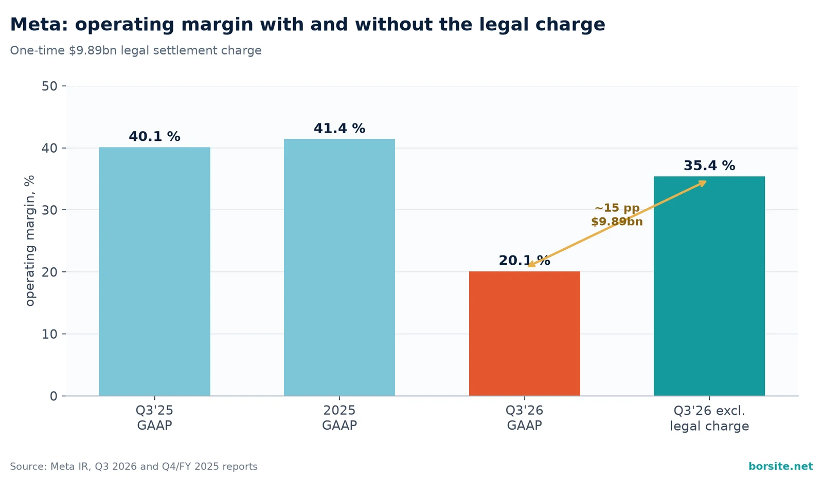 Chart of Meta operating margin with and without the one-time legal settlement charge