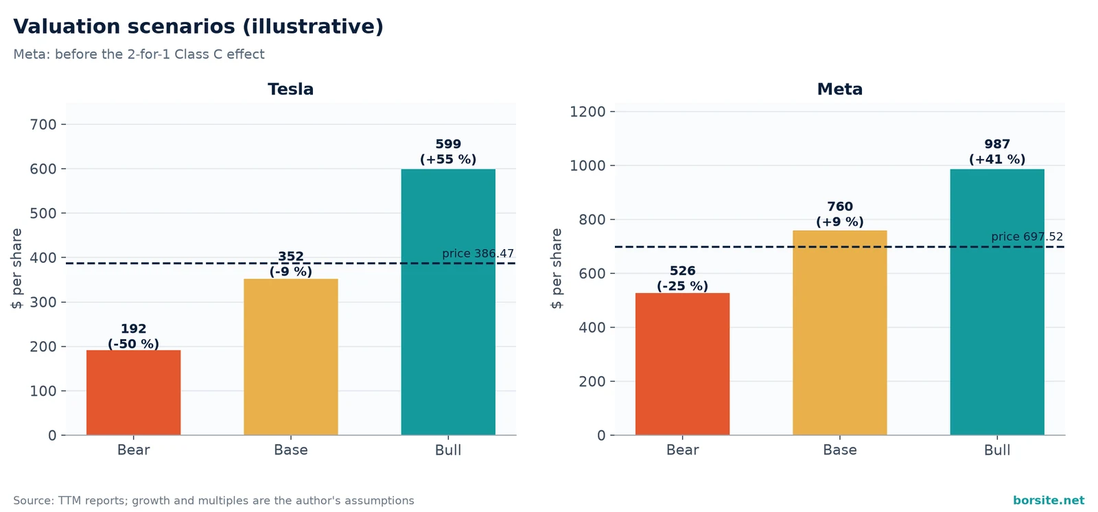 Chart of bear, base and bull valuation scenarios for Tesla and Meta shares
