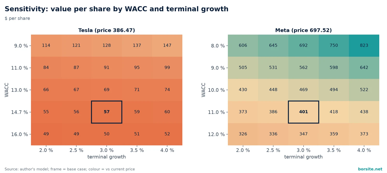 Heatmap of Tesla and Meta value per share sensitivity to WACC and terminal growth