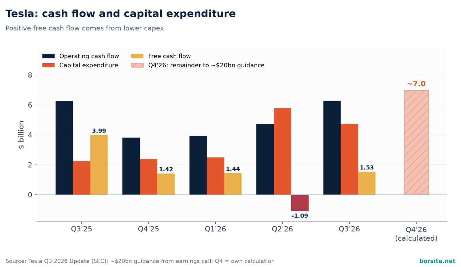Chart of Tesla operating cash flow, capital expenditure and free cash flow by quarter