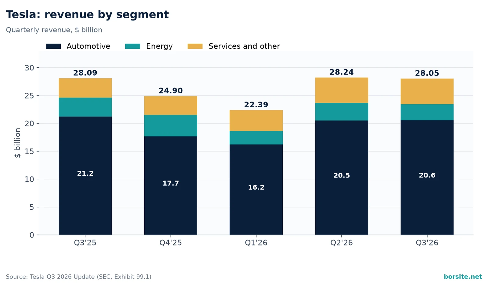 Stacked bar chart of Tesla revenue by segment over five quarters: automotive, energy and services