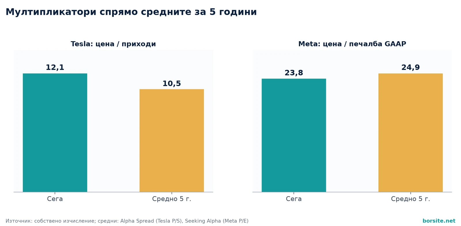Графика на текущите мултипликатори на Tesla и Meta спрямо средните за пет години