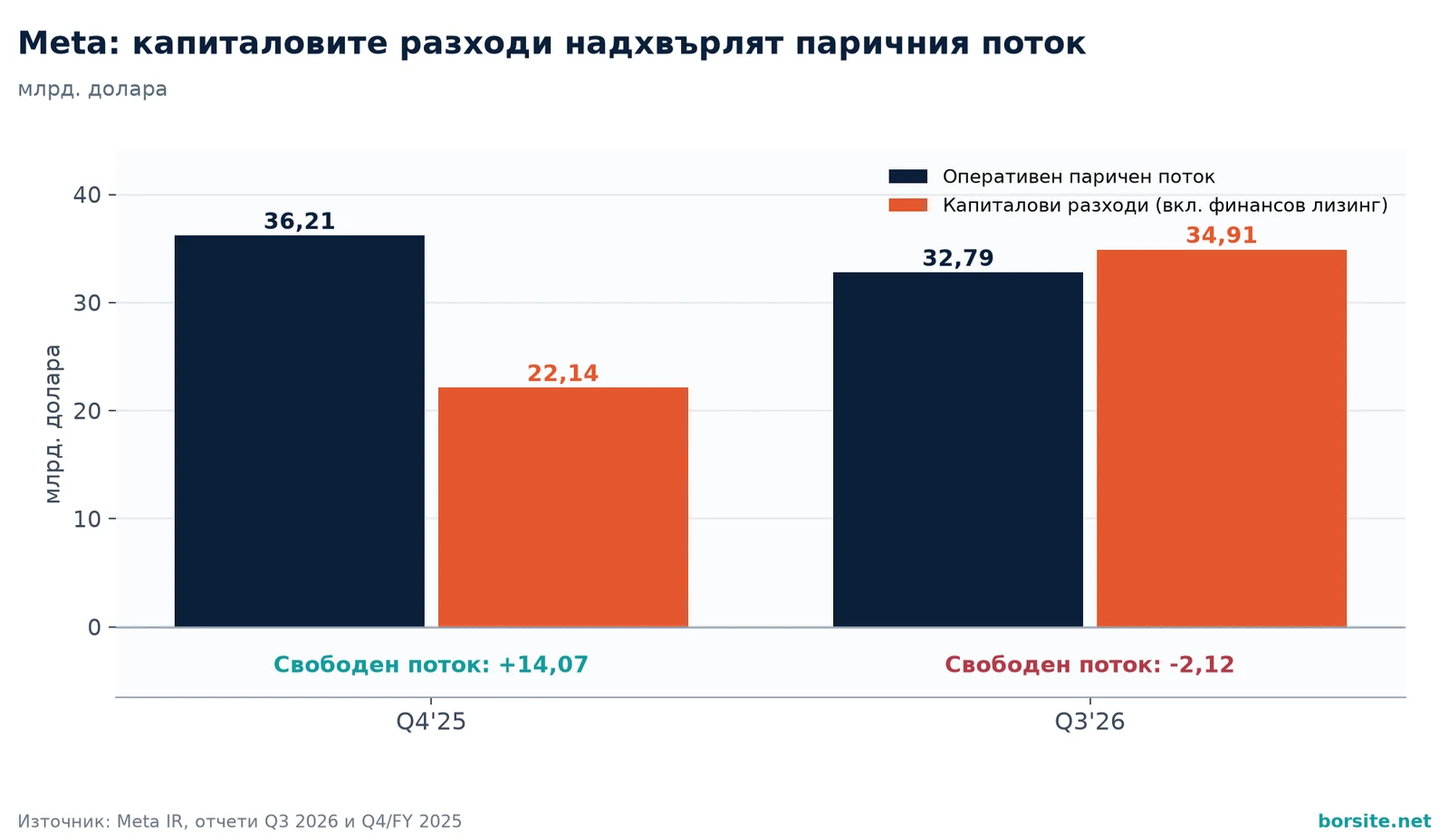 Графика на оперативния паричен поток и капиталовите разходи на Meta за Q4 2025 и Q3 2026