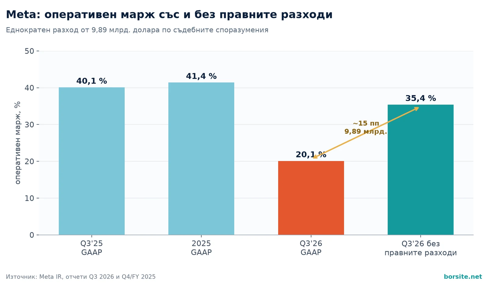 Графика на оперативния марж на Meta със и без еднократния разход по правните споразумения