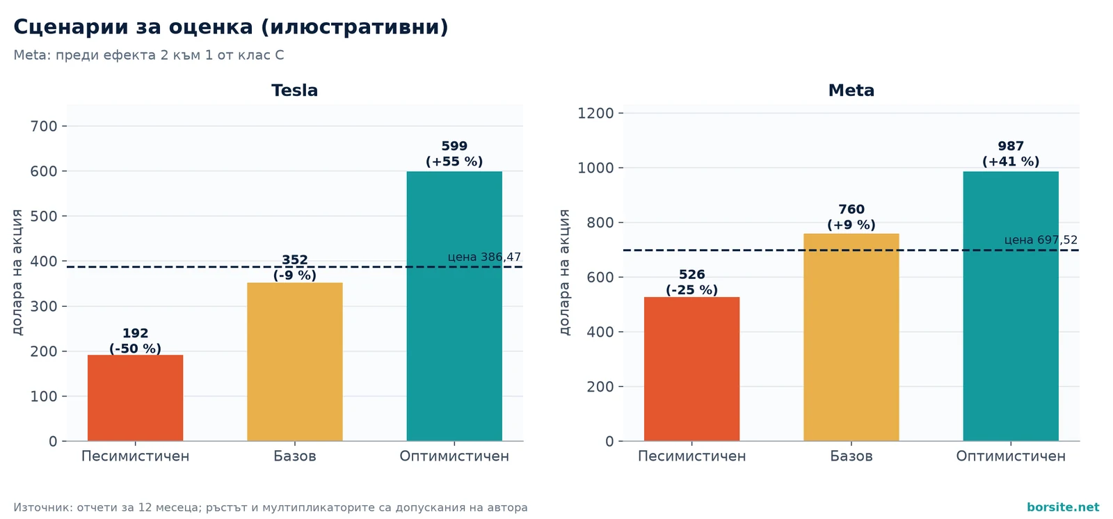 Графика на песимистичен, базов и оптимистичен сценарий за цената на акциите на Tesla и Meta