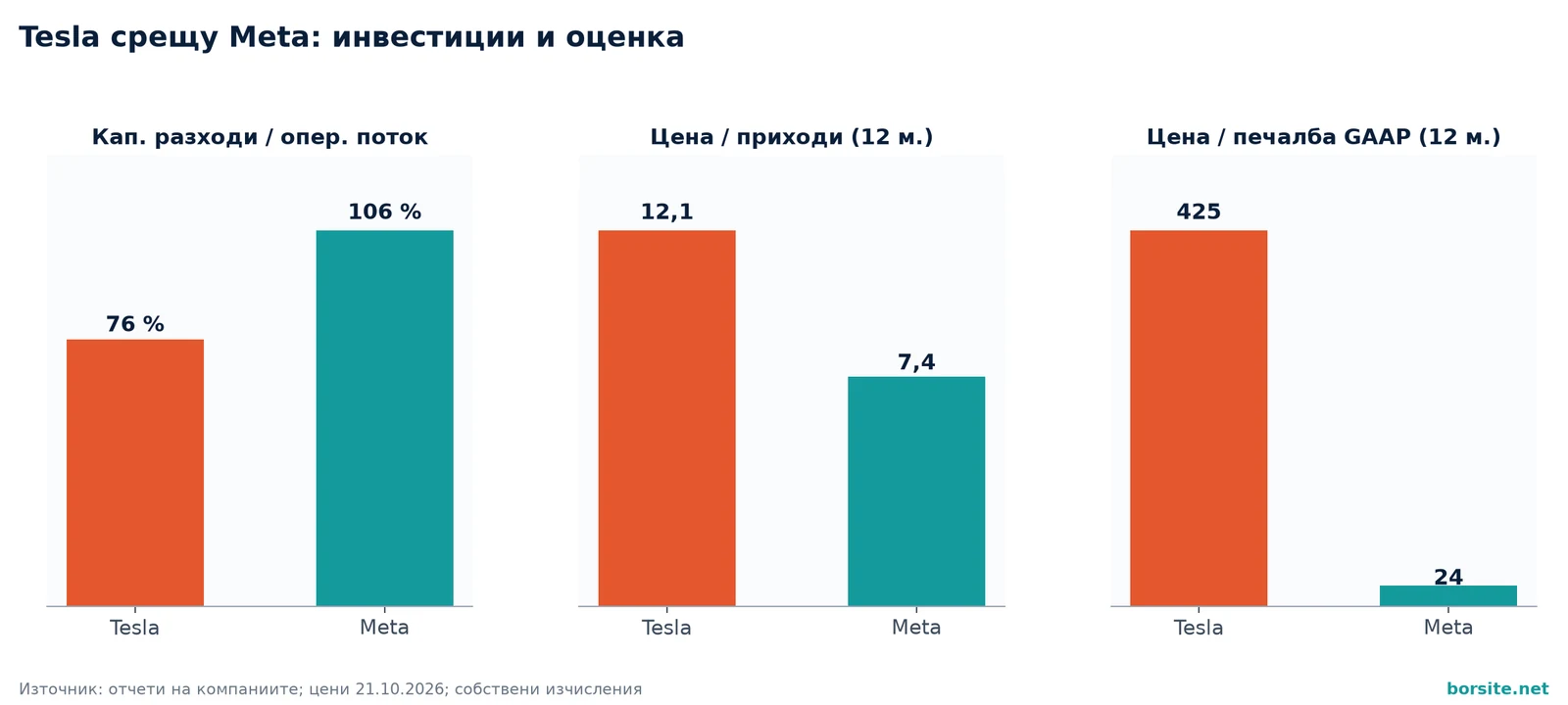 Сравнение на Tesla и Meta по капиталови разходи към паричен поток, цена към приходи и цена към печалба
