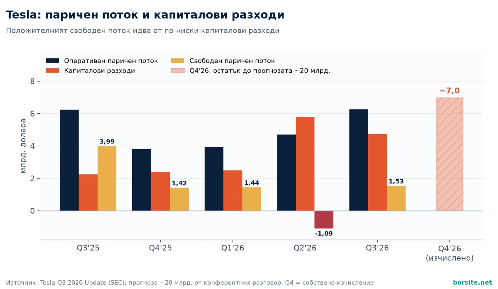 Графика на оперативния паричен поток, капиталовите разходи и свободния паричен поток на Tesla по тримесечия